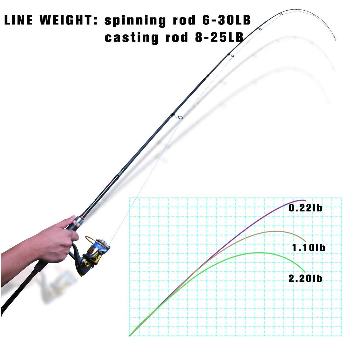Fishing Rods Spinning Travel Fishing Pole Pack case Portable 4 Sections ulLight Weight Carbon Fiber Poles M Power Medium Action 7ft Camouflage